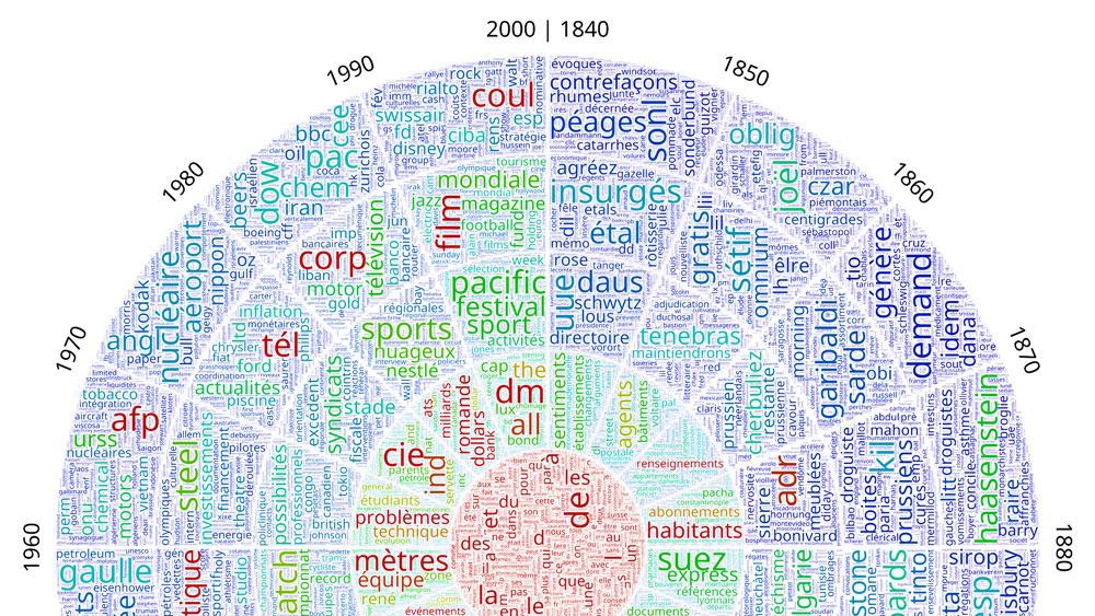 Chronocloud on a journalistic corpus: A tool for visualizing the whole corpus independently of its language, based on the temporal frequency profile of words or n-grams. © Vincent Buntinx / 2017 EPFL